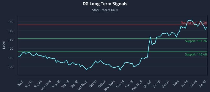 DG Long Term Analysis for January 31 2026
