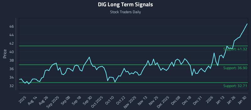 DIG Long Term Analysis for January 31 2026 DIG Long Term Analysis for January 31 2026