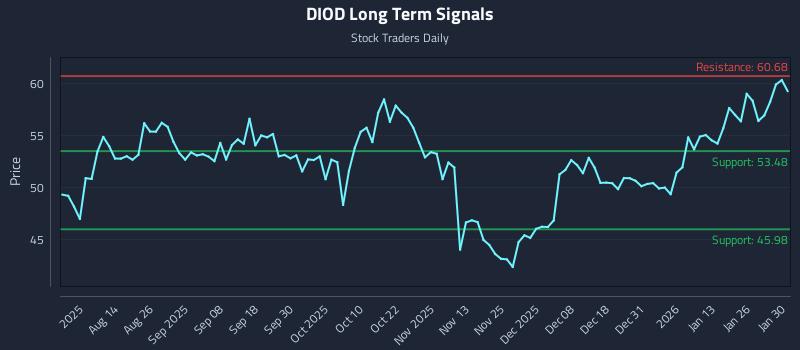 DIOD Long Term Analysis for January 31 2026