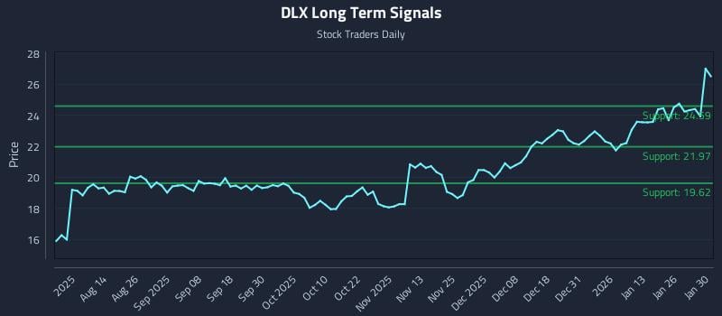 DLX Long Term Analysis for January 31 2026