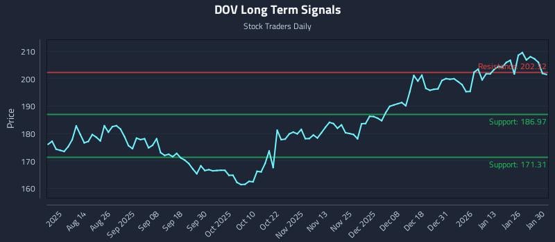 DOV Long Term Analysis for January 31 2026 DOV Long Term Analysis for January 31 2026