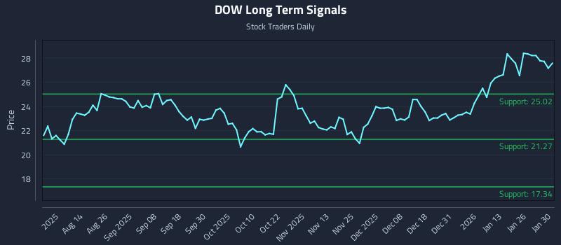 DOW Long Term Analysis for January 31 2026 DOW Long Term Analysis for January 31 2026