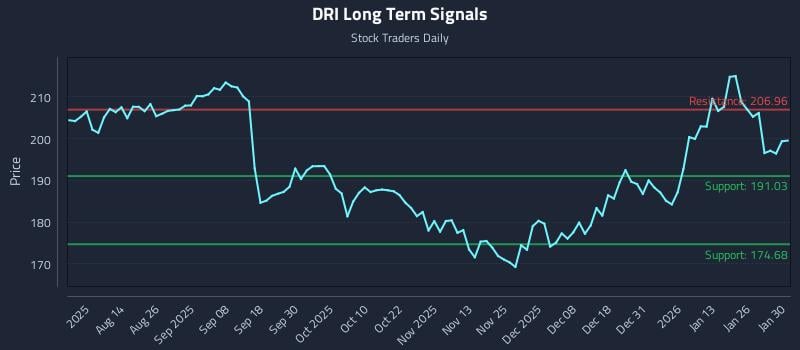 DRI Long Term Analysis for January 31 2026 DRI Long Term Analysis for January 31 2026