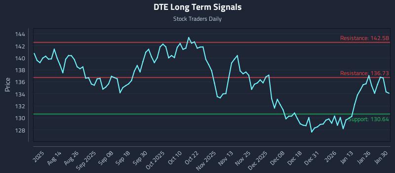 DTE Long Term Analysis for January 31 2026