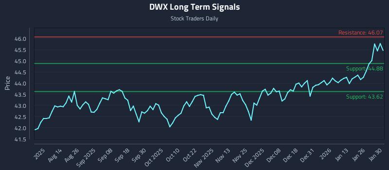 DWX Long Term Analysis for January 31 2026