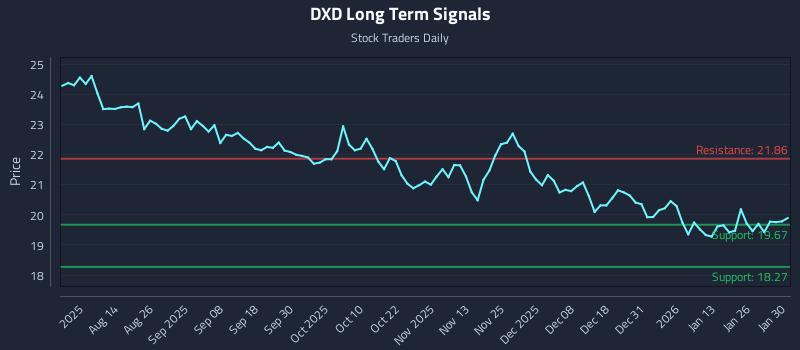 DXD Long Term Analysis for January 31 2026