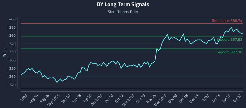 DY Long Term Analysis for January 31 2026