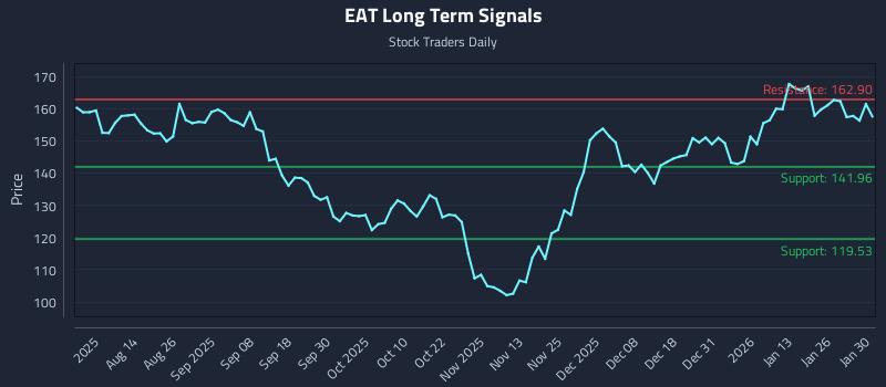 EAT Long Term Analysis for January 31 2026