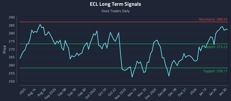 ECL Long Term Analysis for January 31 2026
