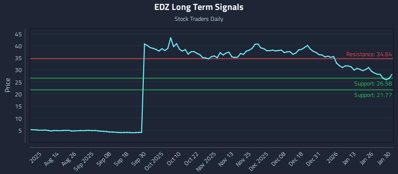EDZ Long Term Analysis for January 31 2026