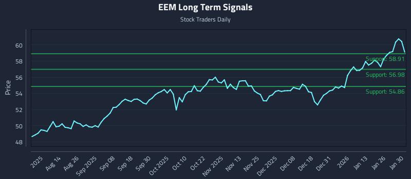 EEM Long Term Analysis for January 31 2026