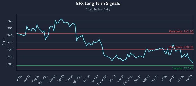 EFX Long Term Analysis for January 31 2026