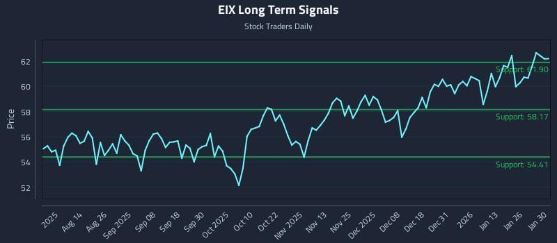 EIX Long Term Analysis for January 31 2026 EIX Long Term Analysis for January 31 2026