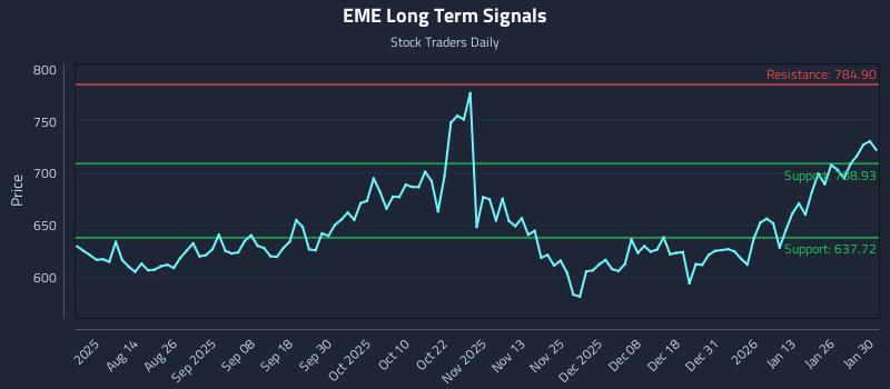 EME Long Term Analysis for January 31 2026
