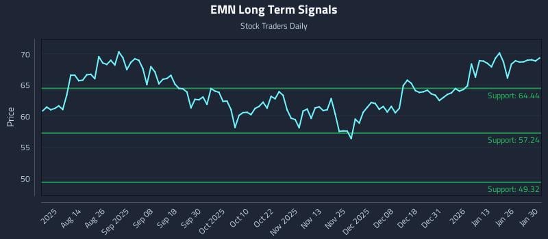 EMN Long Term Analysis for January 31 2026 EMN Long Term Analysis for January 31 2026