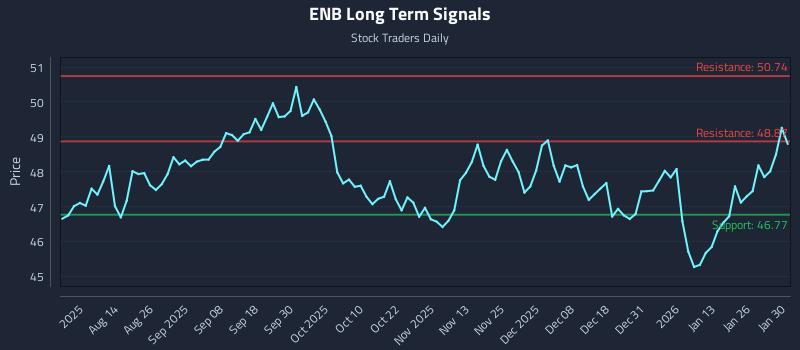 ENB Long Term Analysis for January 31 2026 ENB Long Term Analysis for January 31 2026