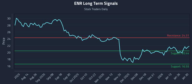 ENR Long Term Analysis for January 31 2026