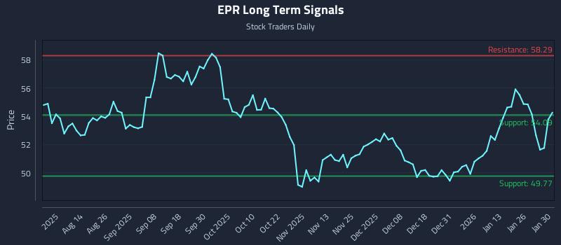 EPR Long Term Analysis for January 31 2026
