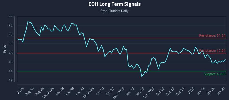 EQH Long Term Analysis for January 31 2026 EQH Long Term Analysis for January 31 2026