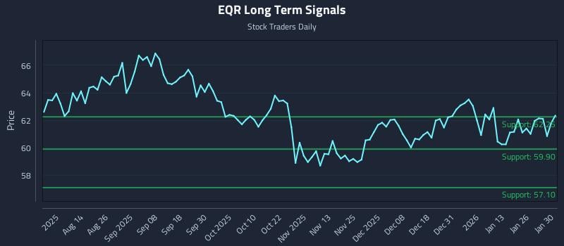 EQR Long Term Analysis for January 31 2026 EQR Long Term Analysis for January 31 2026