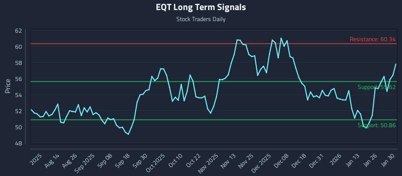 EQT Long Term Analysis for January 31 2026 EQT Long Term Analysis for January 31 2026