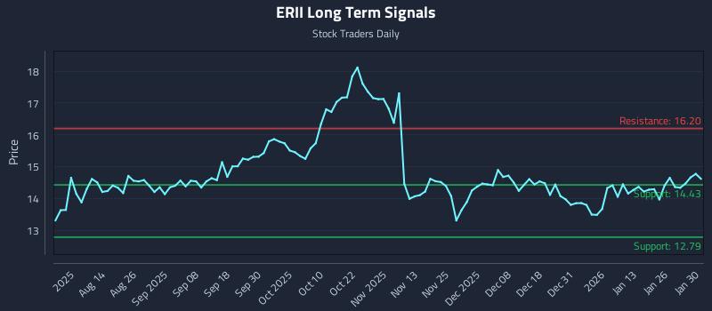 ERII Long Term Analysis for January 31 2026
