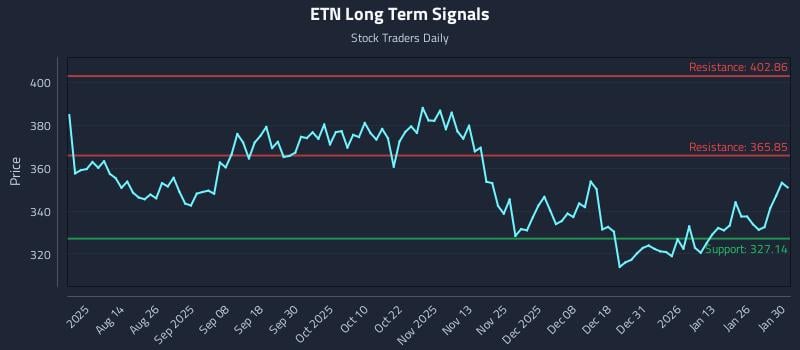 ETN Long Term Analysis for January 31 2026