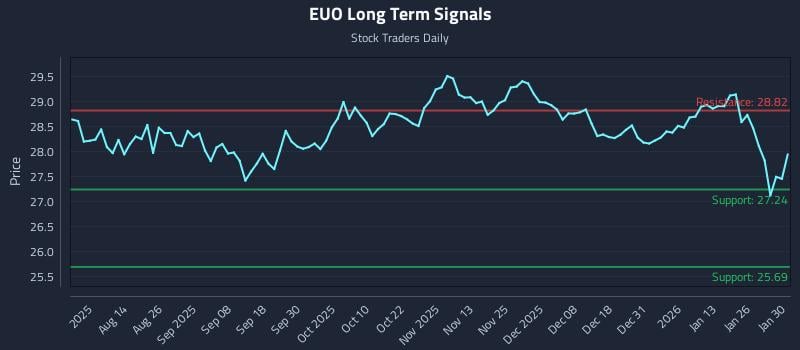 EUO Long Term Analysis for January 31 2026
