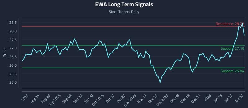EWA Long Term Analysis for January 31 2026