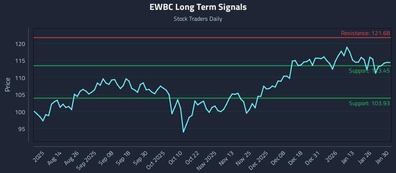 EWBC Long Term Analysis for January 31 2026