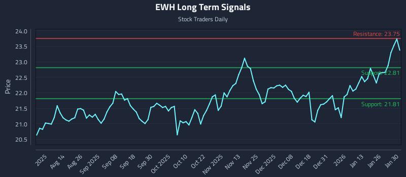 EWH Long Term Analysis for January 31 2026 EWH Long Term Analysis for January 31 2026
