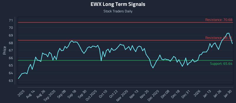 EWX Long Term Analysis for January 31 2026
