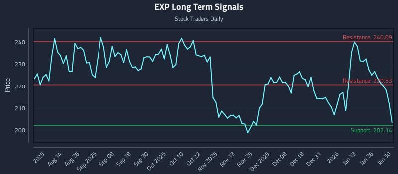 EXP Long Term Analysis for January 31 2026