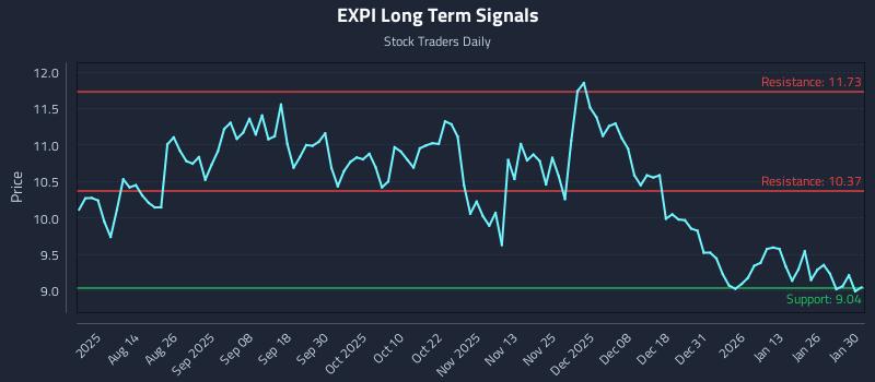 EXPI Long Term Analysis for January 31 2026 EXPI Long Term Analysis for January 31 2026