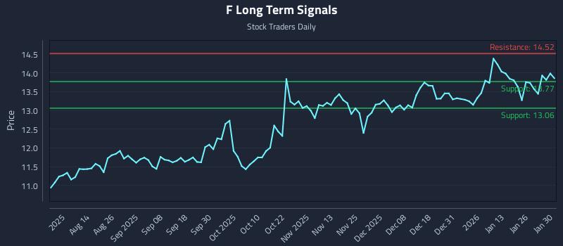 F Long Term Analysis for January 31 2026