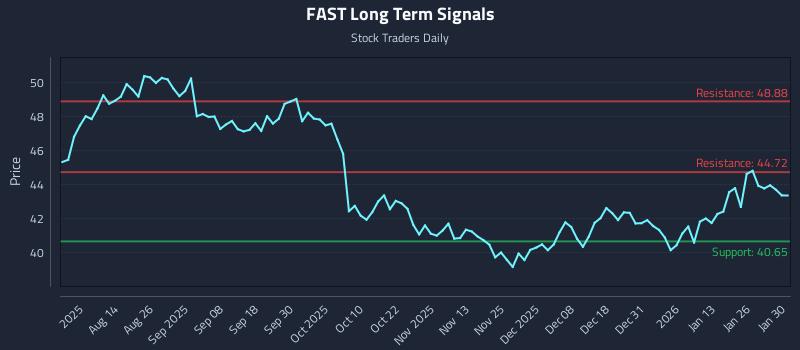 FAST Long Term Analysis for January 31 2026 FAST Long Term Analysis for January 31 2026