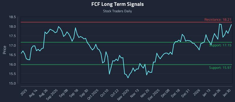 FCF Long Term Analysis for January 31 2026 FCF Long Term Analysis for January 31 2026