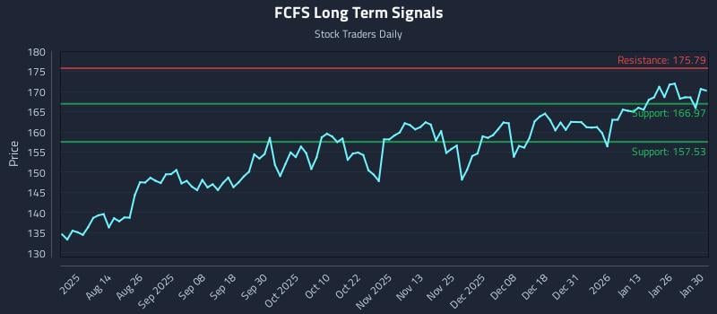 FCFS Long Term Analysis for January 31 2026