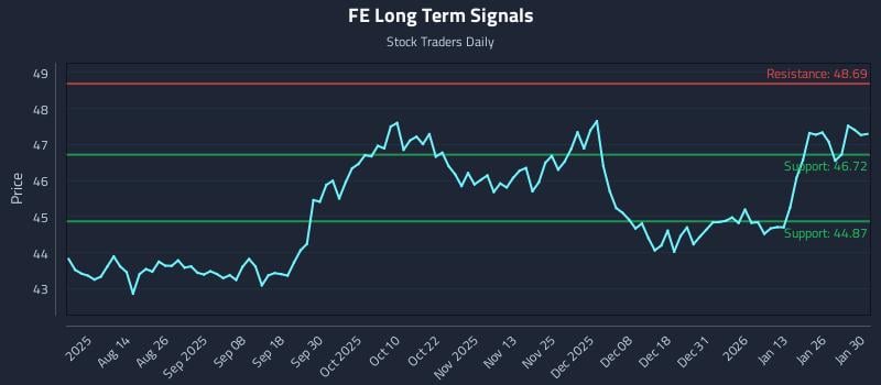 FE Long Term Analysis for January 31 2026 FE Long Term Analysis for January 31 2026