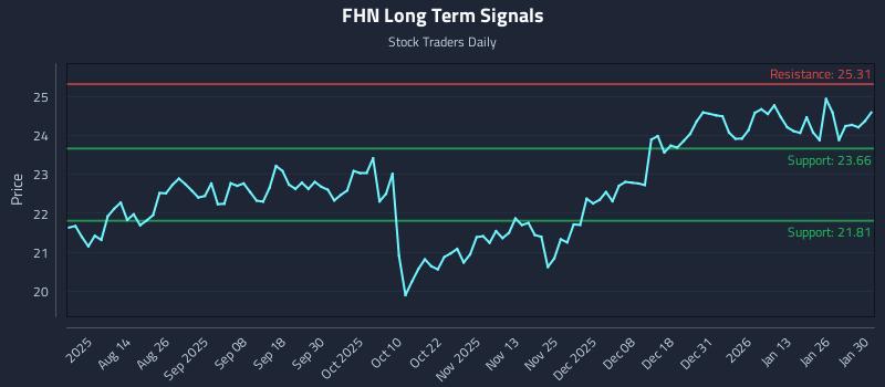 FHN Long Term Analysis for January 31 2026