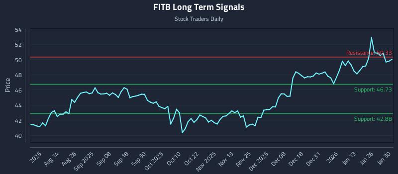 FITB Long Term Analysis for January 31 2026 FITB Long Term Analysis for January 31 2026