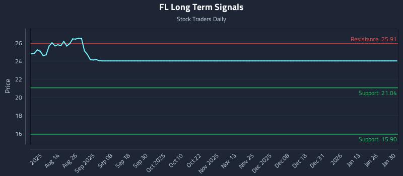 FL Long Term Analysis for January 31 2026 FL Long Term Analysis for January 31 2026