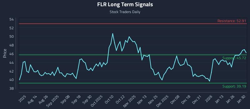 FLR Long Term Analysis for January 31 2026
