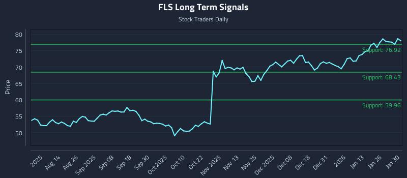 FLS Long Term Analysis for January 31 2026 FLS Long Term Analysis for January 31 2026