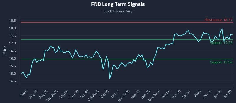 FNB Long Term Analysis for January 31 2026