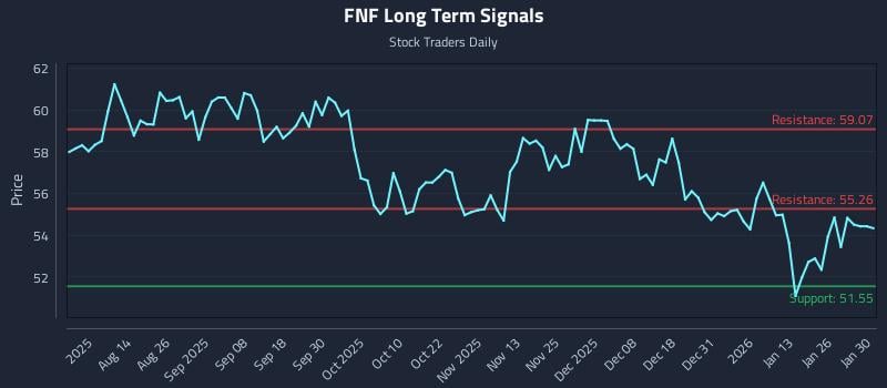 FNF Long Term Analysis for January 31 2026