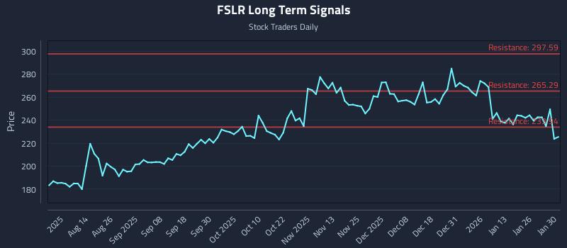 FSLR Long Term Analysis for January 31 2026