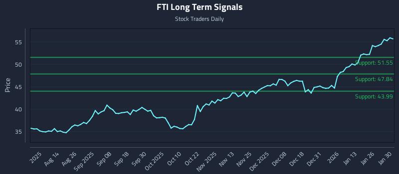 FTI Long Term Analysis for January 31 2026 FTI Long Term Analysis for January 31 2026
