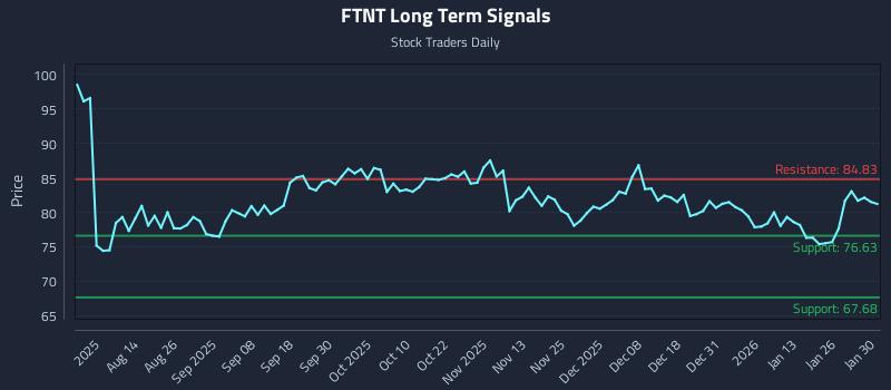 FTNT Long Term Analysis for January 31 2026
