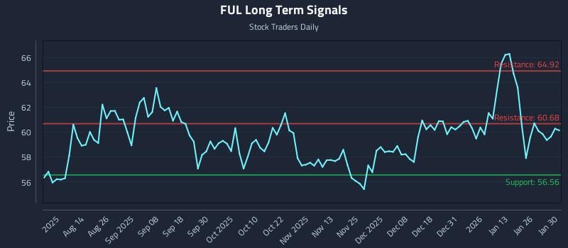 FUL Long Term Analysis for January 31 2026